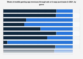 Global gaming app ad and IAP revenue share by category 2021.